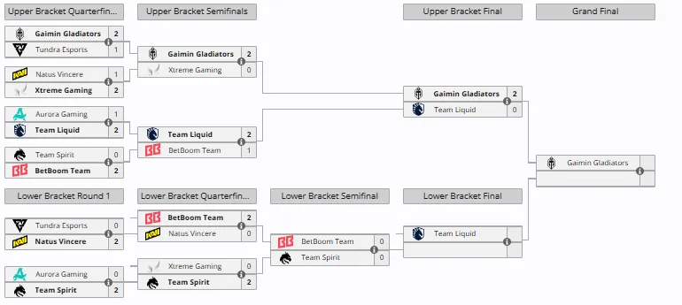 PGL Wallachia Season 5