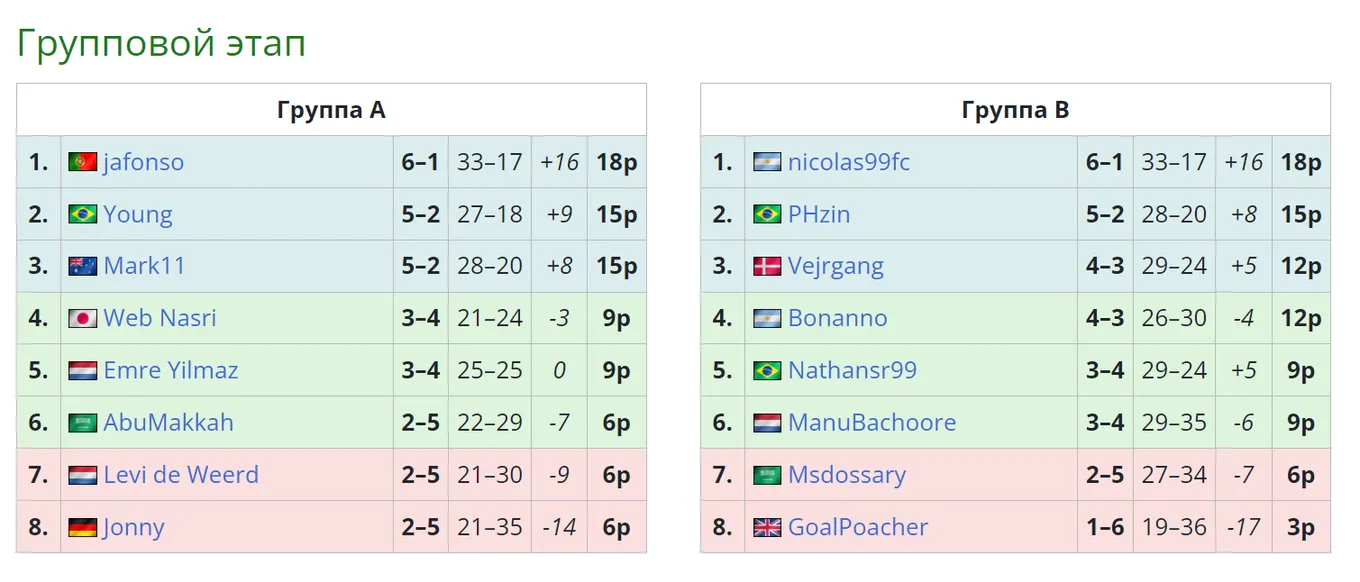 Групповой этап Esports World Cup 2024 по EA FC 24
