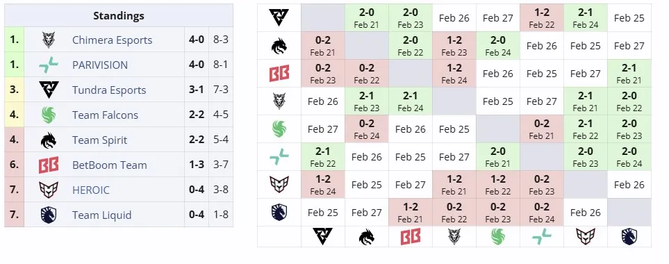 Второй групповой этап DreamLeague Season 25