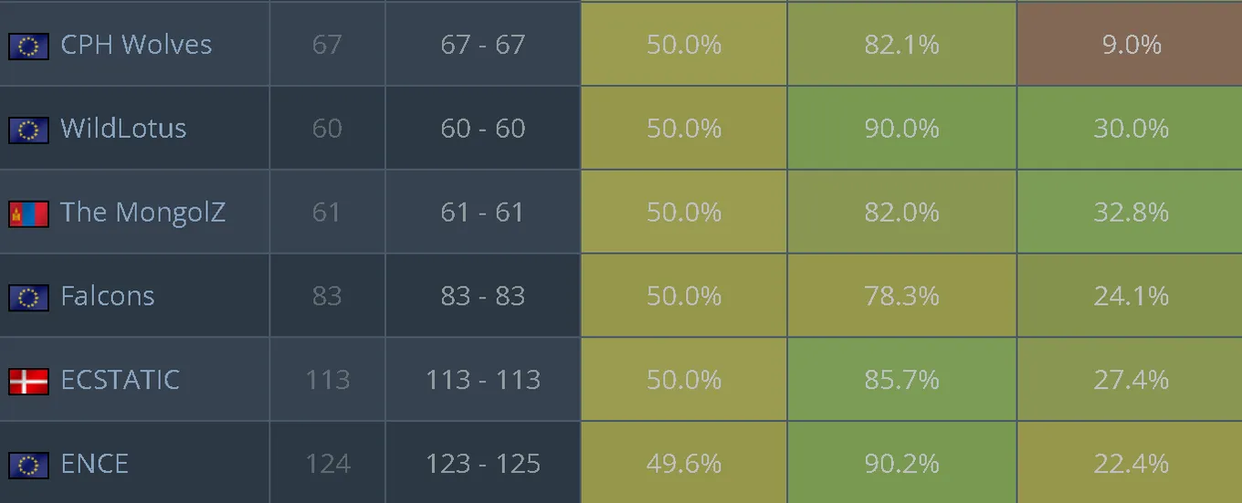 Винрейт Falcons на Nuke – 50% (хуже чем у CPH Wolves и WildLotus, и такой же как у ECSTATIC)