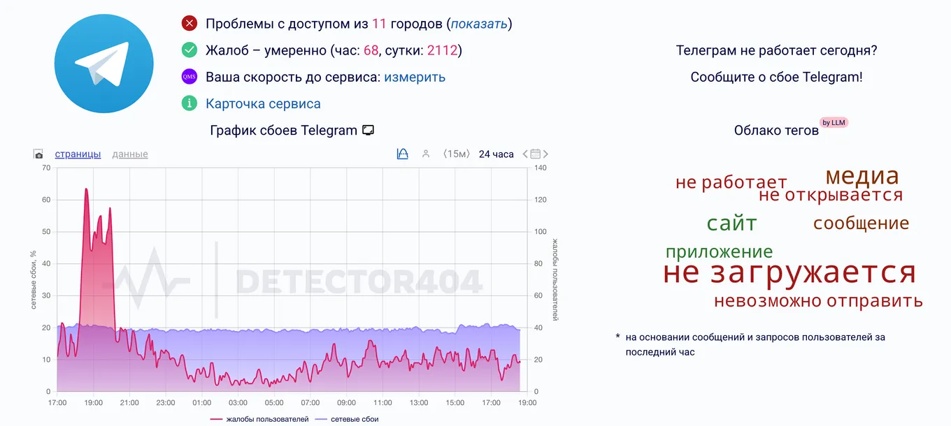 График сбоев Telegram на 19 марта 2026 года