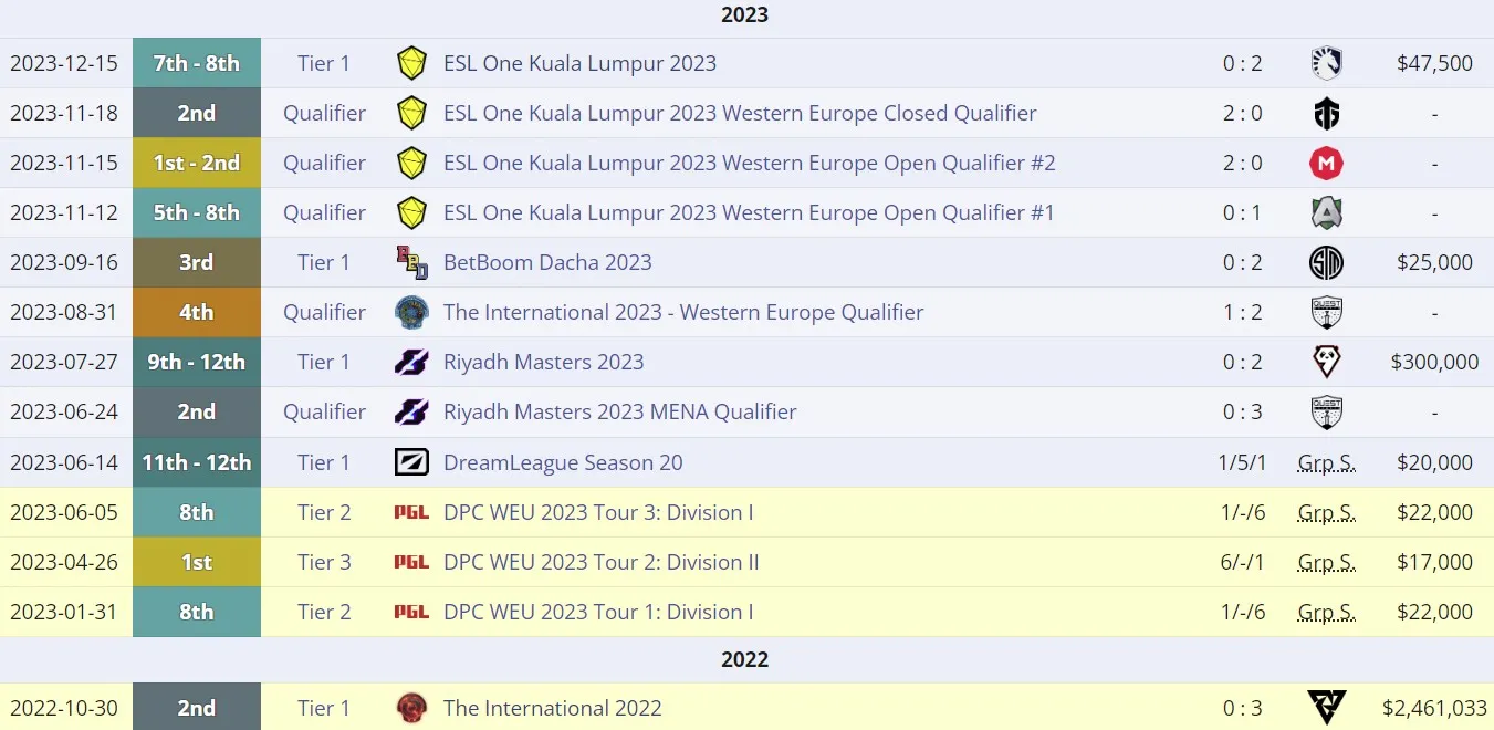 Результаты Team Secret в 2022-23 годах (с момента 2 места на The International)