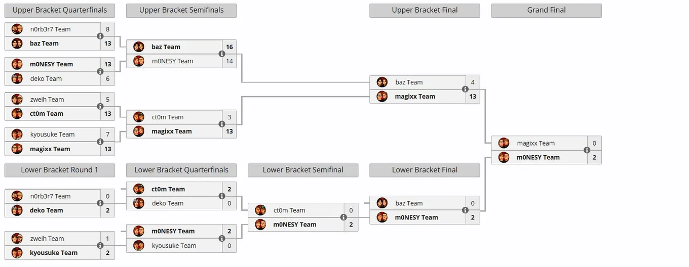 Evelone Duo Cup 2 (liquipedia)