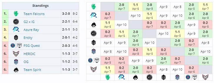 Группа A на Elite League