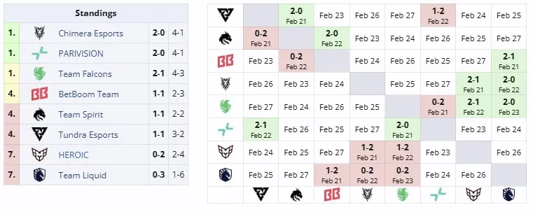 Второй групповой этап DreamLeague Season 25