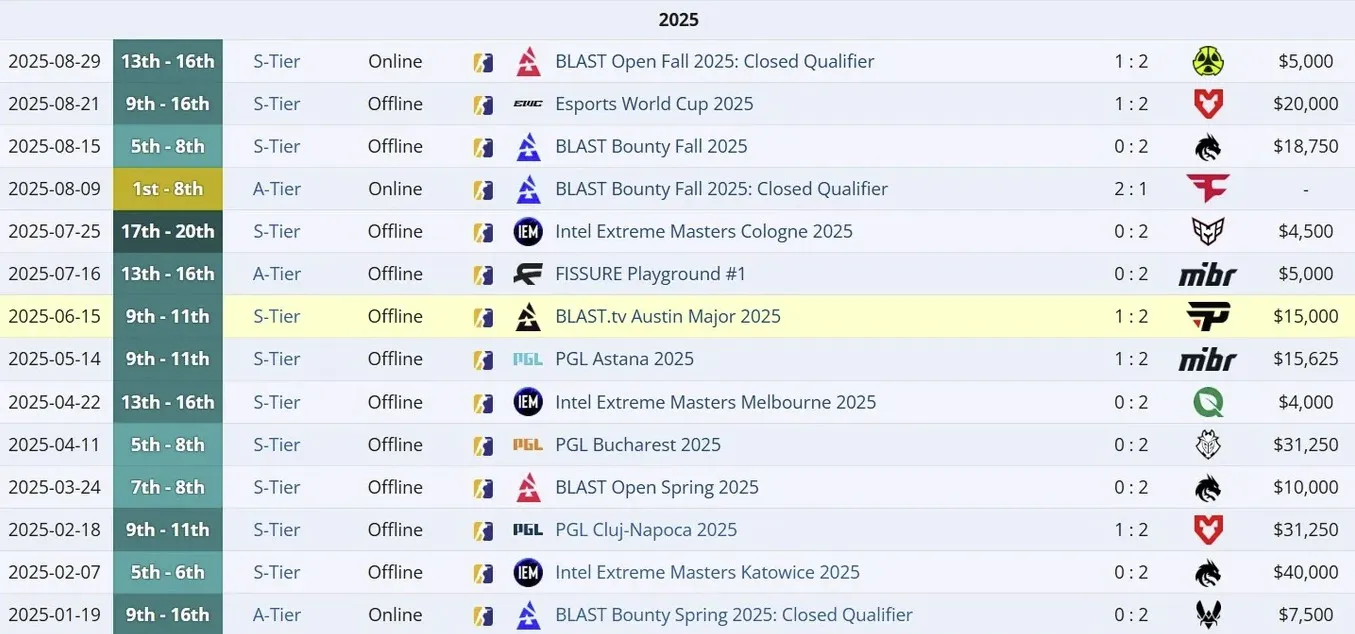 Достижения Virtus.pro в 2025 году (liquipedia)