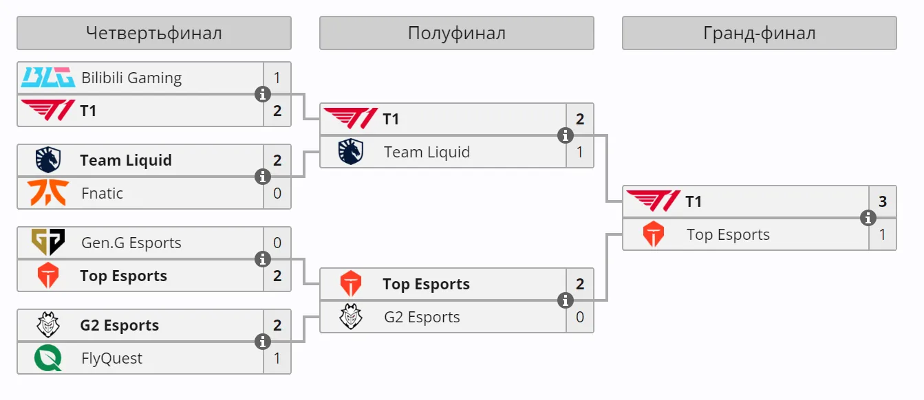 Плей-офф Esports World Cup 2024 по League of Legends