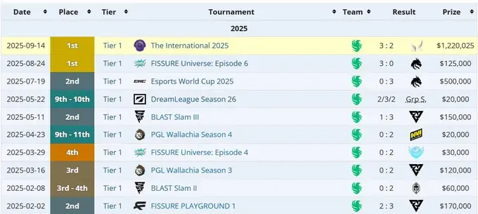 Достижения Team Falcons c Malr1ne в 2025 году (liquipedia)
