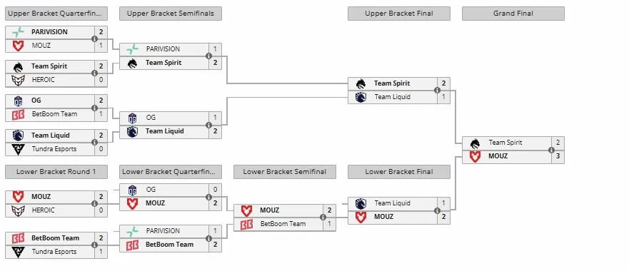 Плей-офф PGL Wallachia Season 6 (liquipedia)