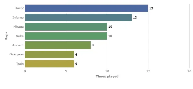 Выбор карт на StarLadder Budapest Major 2025 (HLTV)