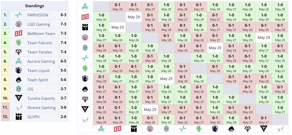 Группа BLAST Slam VII (liquipedia)