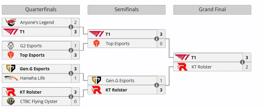 Плей-офф 2025 World Championship (liquipedia)