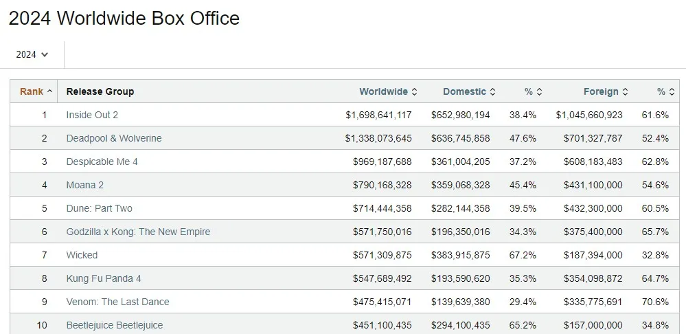 Самые кассовые фильмы 2024 года (Box Office Mojo)