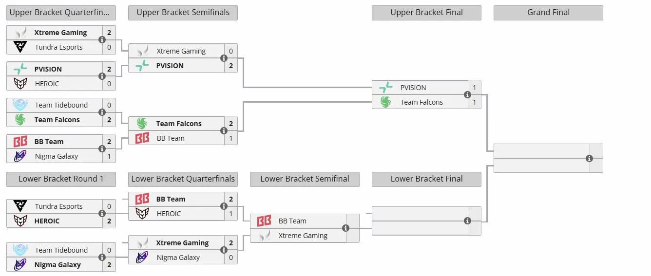 Плей-офф The International 2025 (liquipedia)