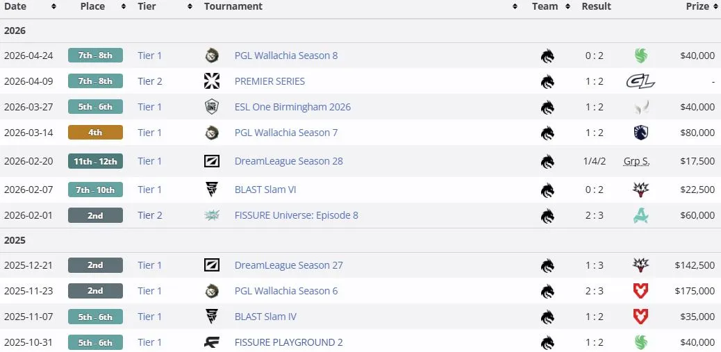 Достижения Team Spirit с panto на про-сцене Dota 2 (liquipedia)