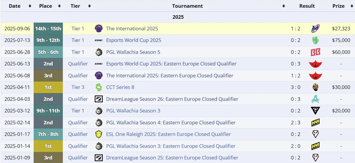 Достижения составов Natus Vincere в 2025 году (liquipedia)