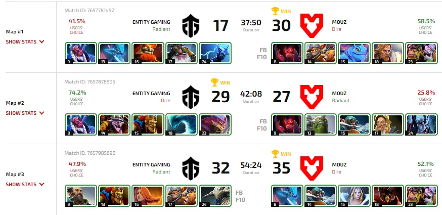 Статистика матча Entity против MOUZ