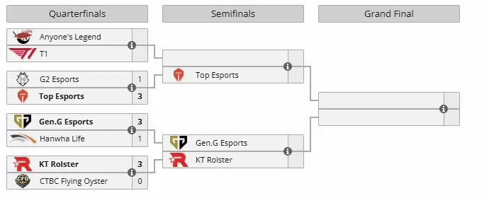 Плей-офф 2025 World Championship