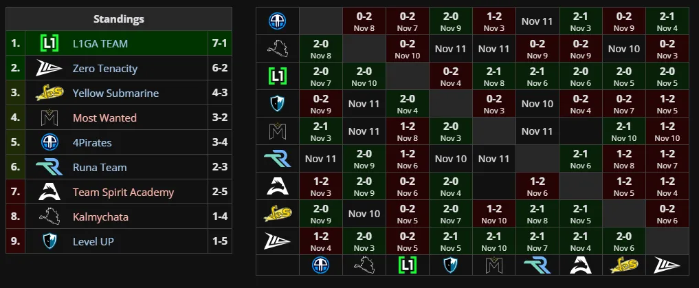 Групповой этап CIS Battle 3 по Dota 2