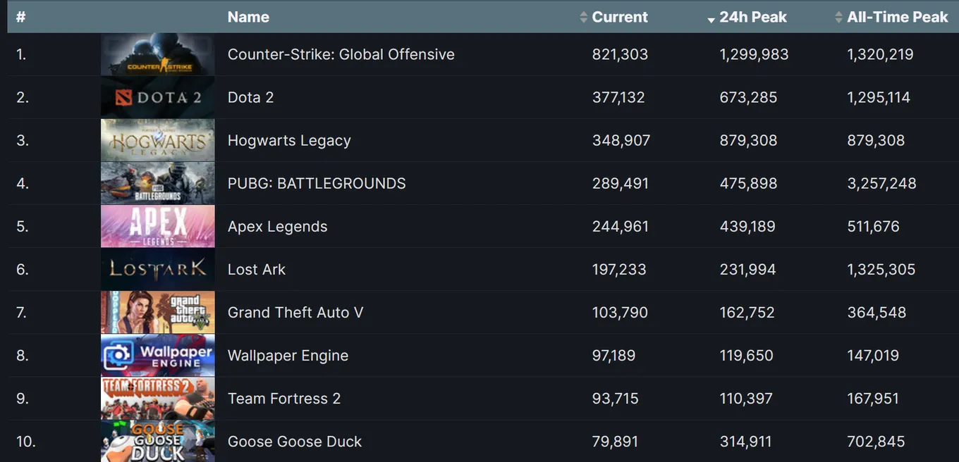 Самые популярные игры в Steam