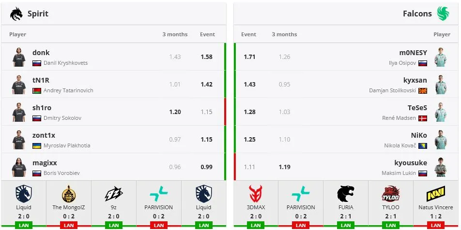 Статистика игроков в командах (HLTV)