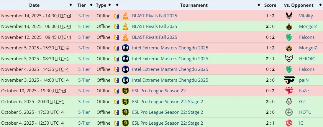 Матчи Team Spirit в новом составе (liquipedia)