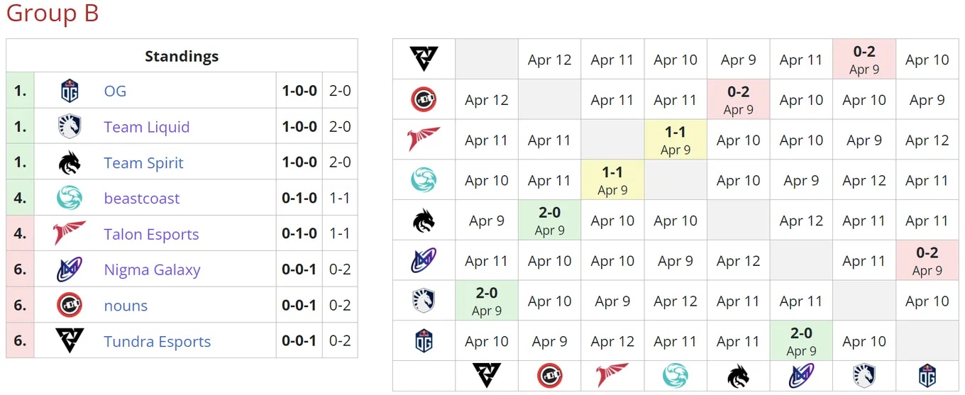 Текущее положение команд в группе B на DreamLeague Season 19