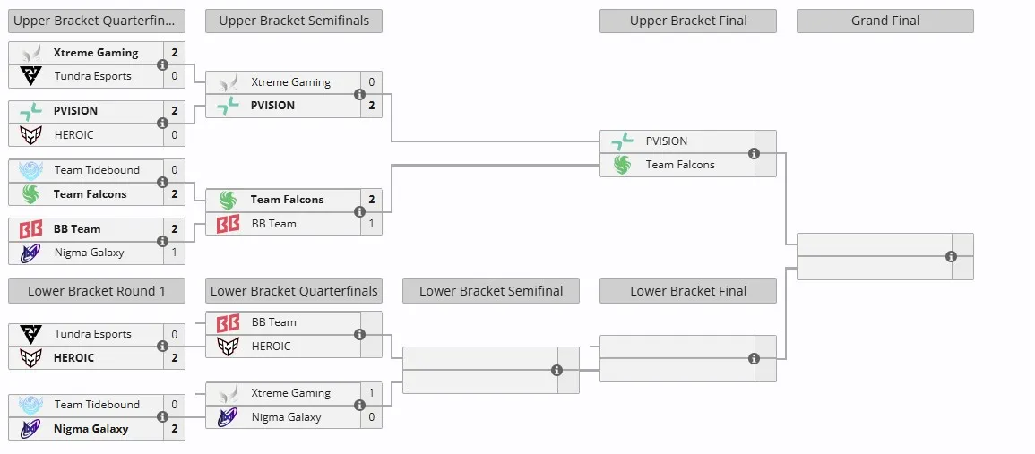 Плей-офф The International 2025 (liquipedia)