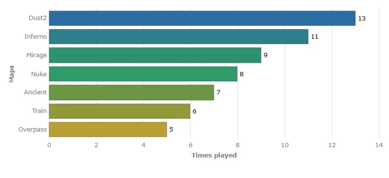 Карты на StarLadder Budapest Major 2025 (HLTV)