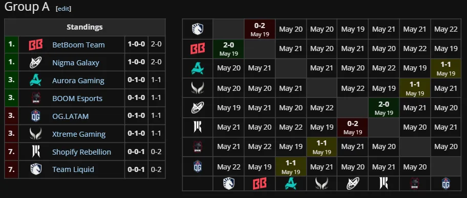 Группа А на DreamLeague Season 26