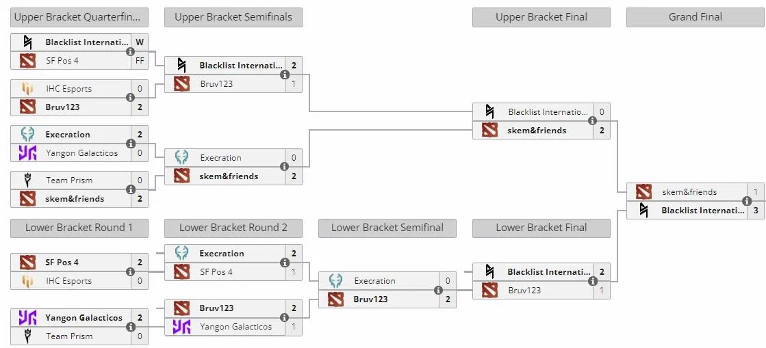 Закрытая квалификация к PGL Wallachia Season 2 по Dota 2 для Юго-Восточной Азии