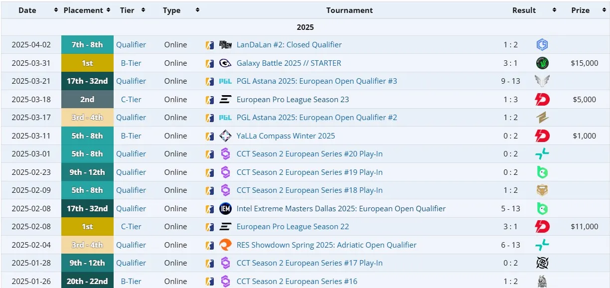 Достижения Aurora Gaming в 2025 году (liquipedia)