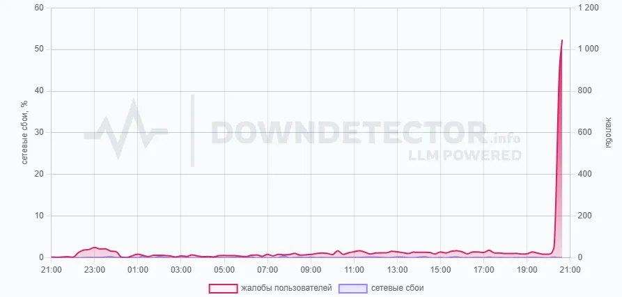 Статистика жалоб на Telegram с сайта DownDetector