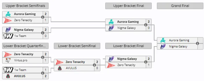 Сетка DreamLeague Division 2 Season 3 (liquipedia)