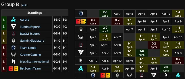 Группа B на Elite League