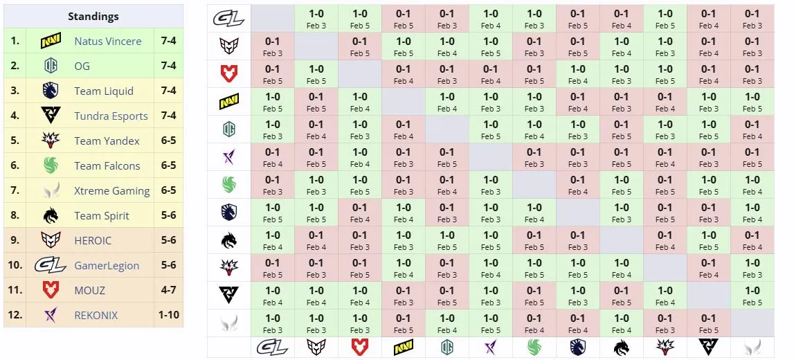Групповая стадия BLAST Slam VI (liquipedia)