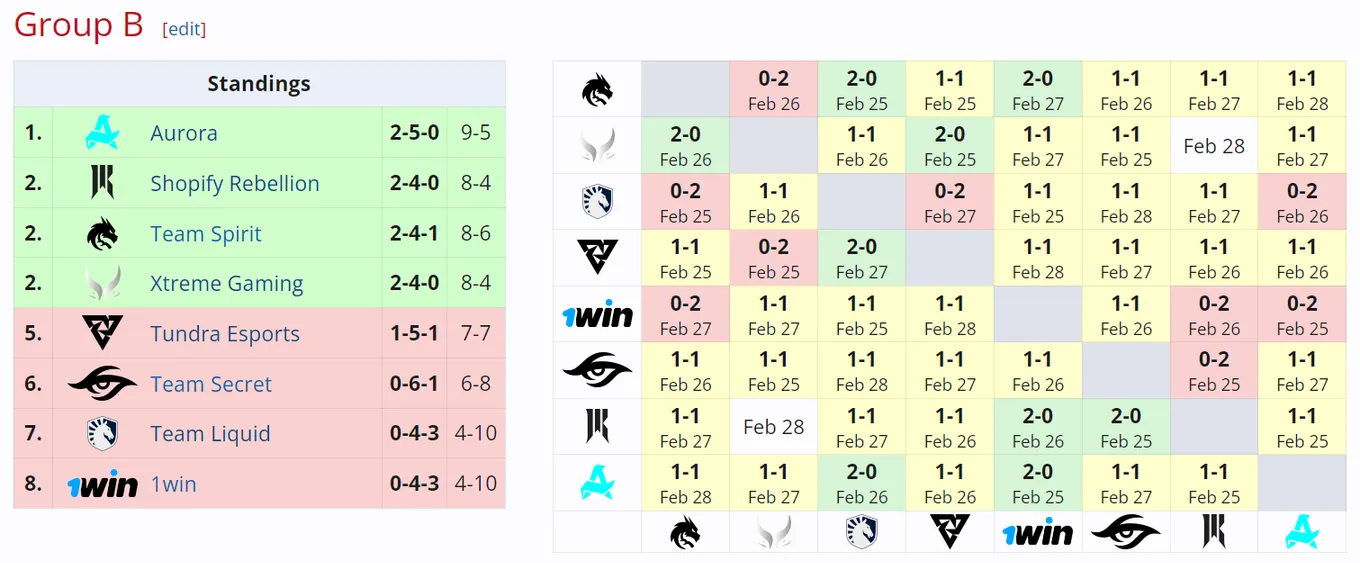 Таблица группы B на DreamLeague Season 22