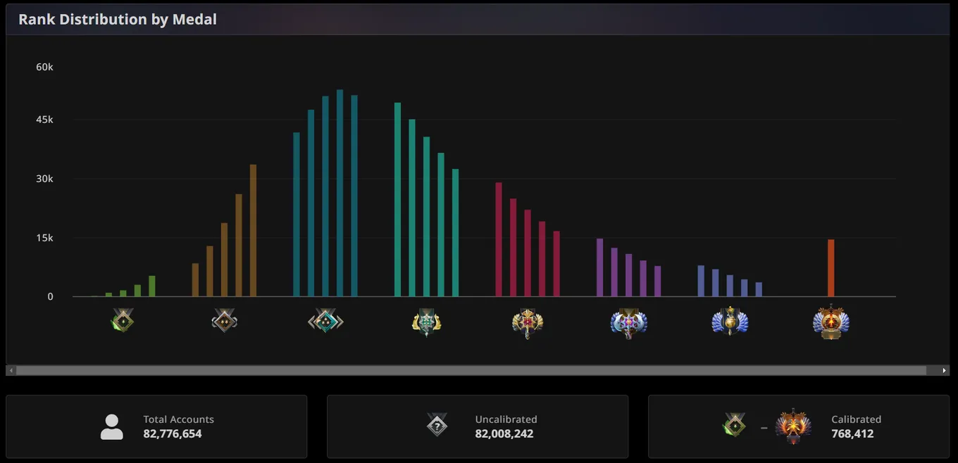 Статистика игроков в Dota 2 по рангам