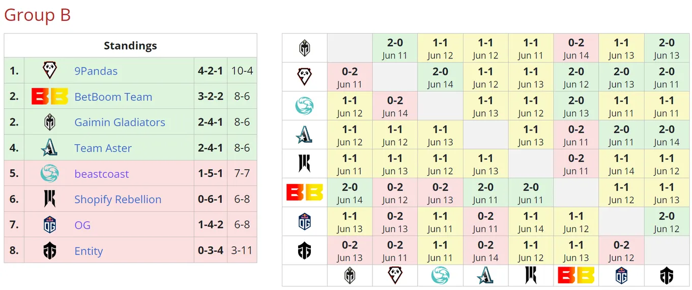 Итоговое положение команд в группе B на DreamLeague Season 20