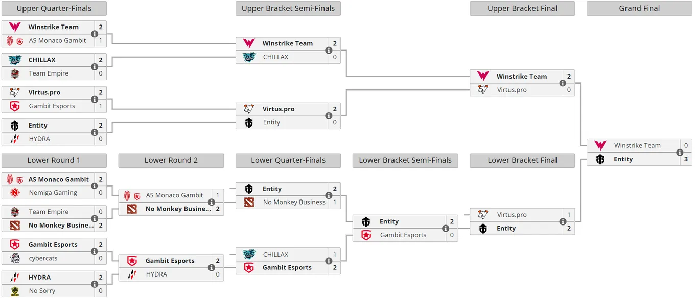 Итоговое положение команд в плей-офф&nbsp;Winline Dota 2 Champions League Season 8