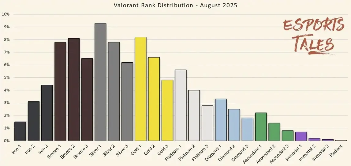 Популярные ранги в Valorant