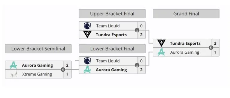 Сетка плей-офф DreamLeague Season 28 (Liquipedia)