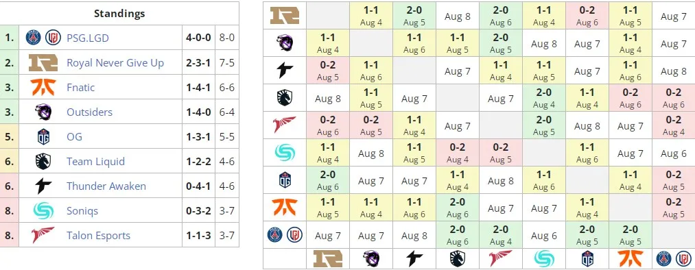 Текущее расположение команд в группе А на PGL Arlington Major 2022