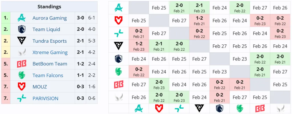 Групповая стадия DreamLeague Season 28