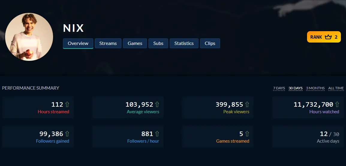 Данные с TwitchTracker