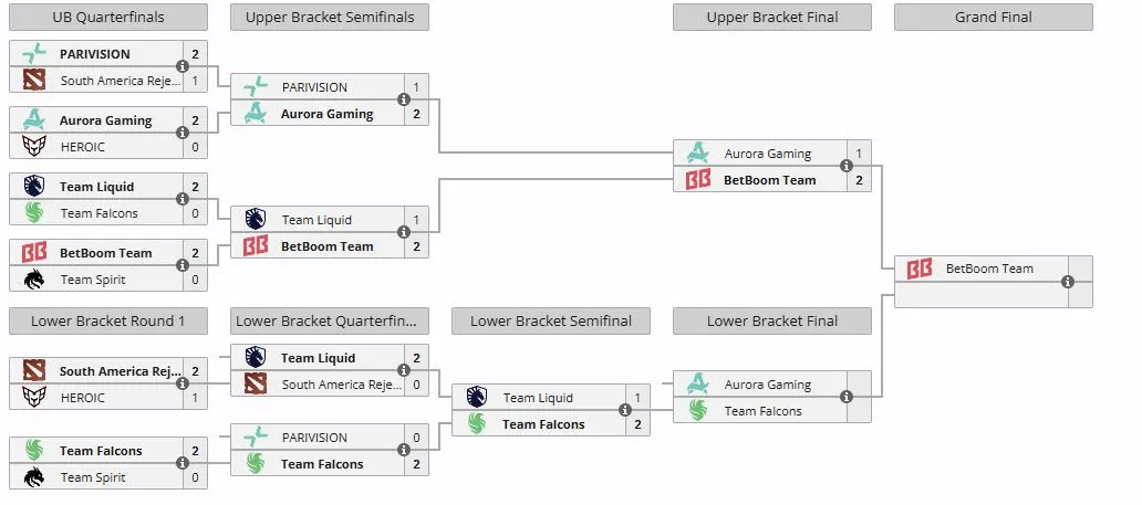Плей-офф PGL Wallachia Season 8 (liquipedia)
