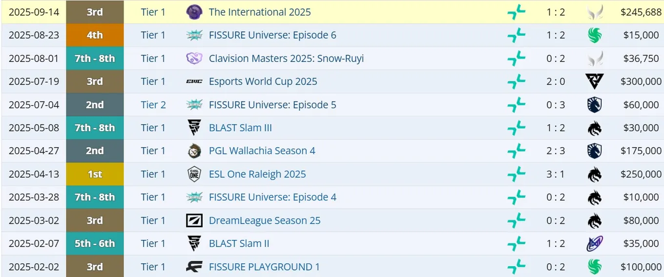 Результаты PARIVISION с Satanic на про-сцене 2025 года (liquipedia)
