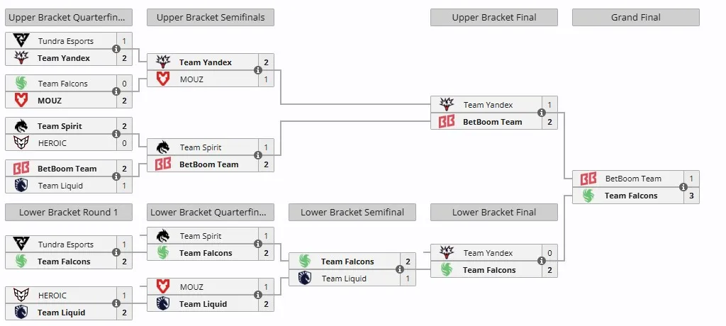 Плей-офф FISSURE PLAYGROUND 2 (liquipedia)
