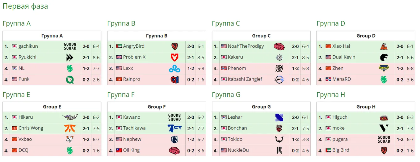 Первая фаза Esports World Cup 2024 по Street Fighter 6