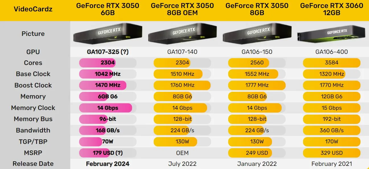 Характеристики Nvidia GeForce RTX 3050